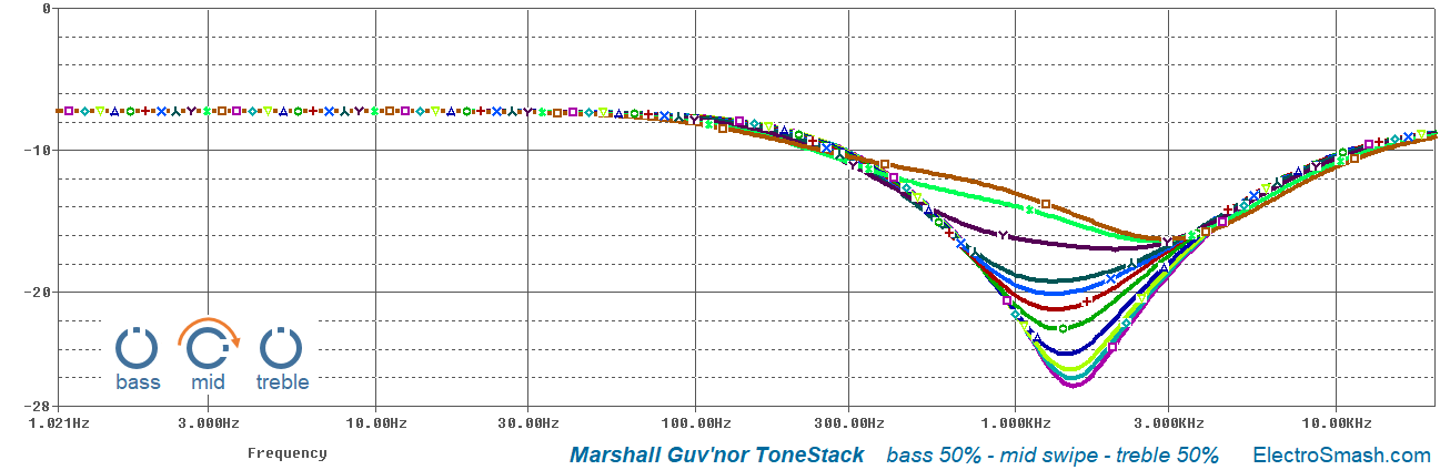 marshall guvnor freq response mid