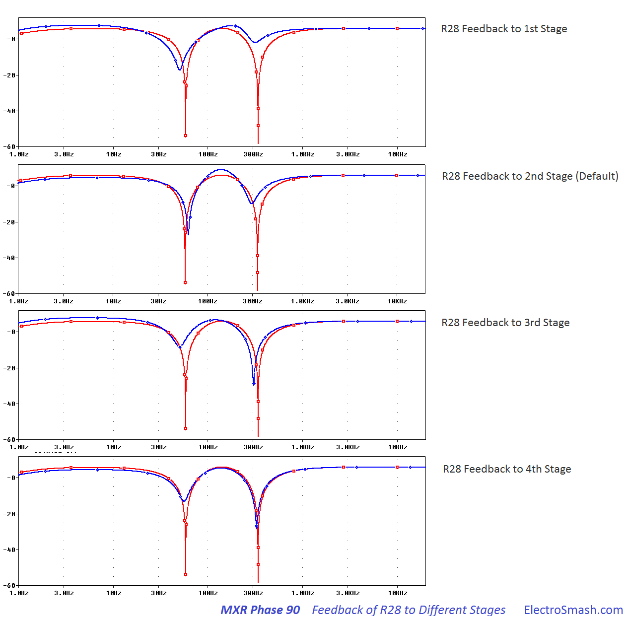 R28 MXR Phase 90  routed to different stages
