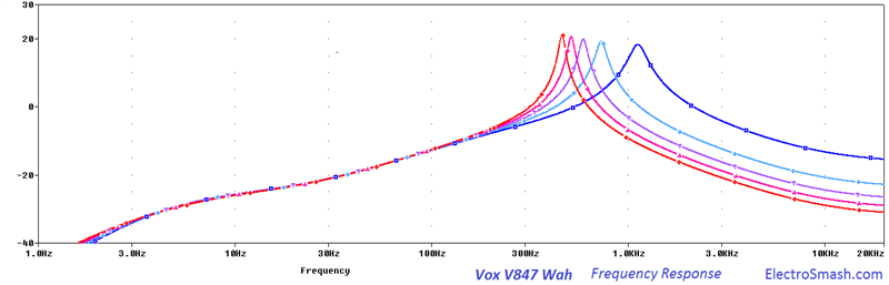 Vox V847 Frequency Response