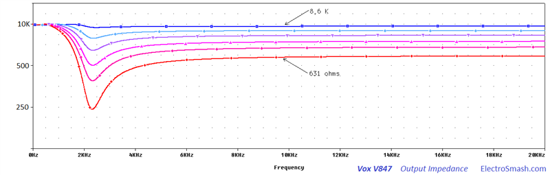 Vox V847 Output Impedance